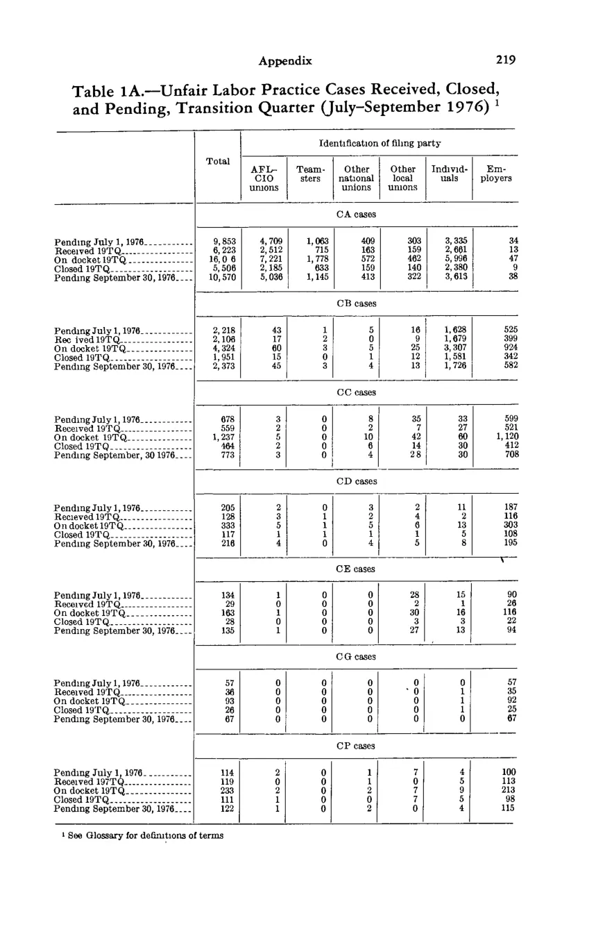 Source page 233 of NLRB FY1977 annual report