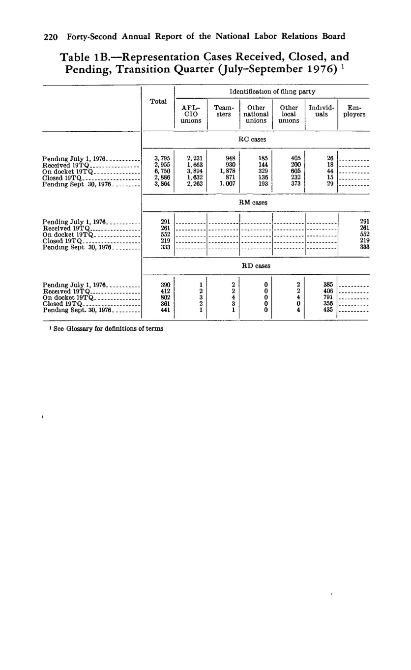 Source page 234 of NLRB FY1977 annual report
