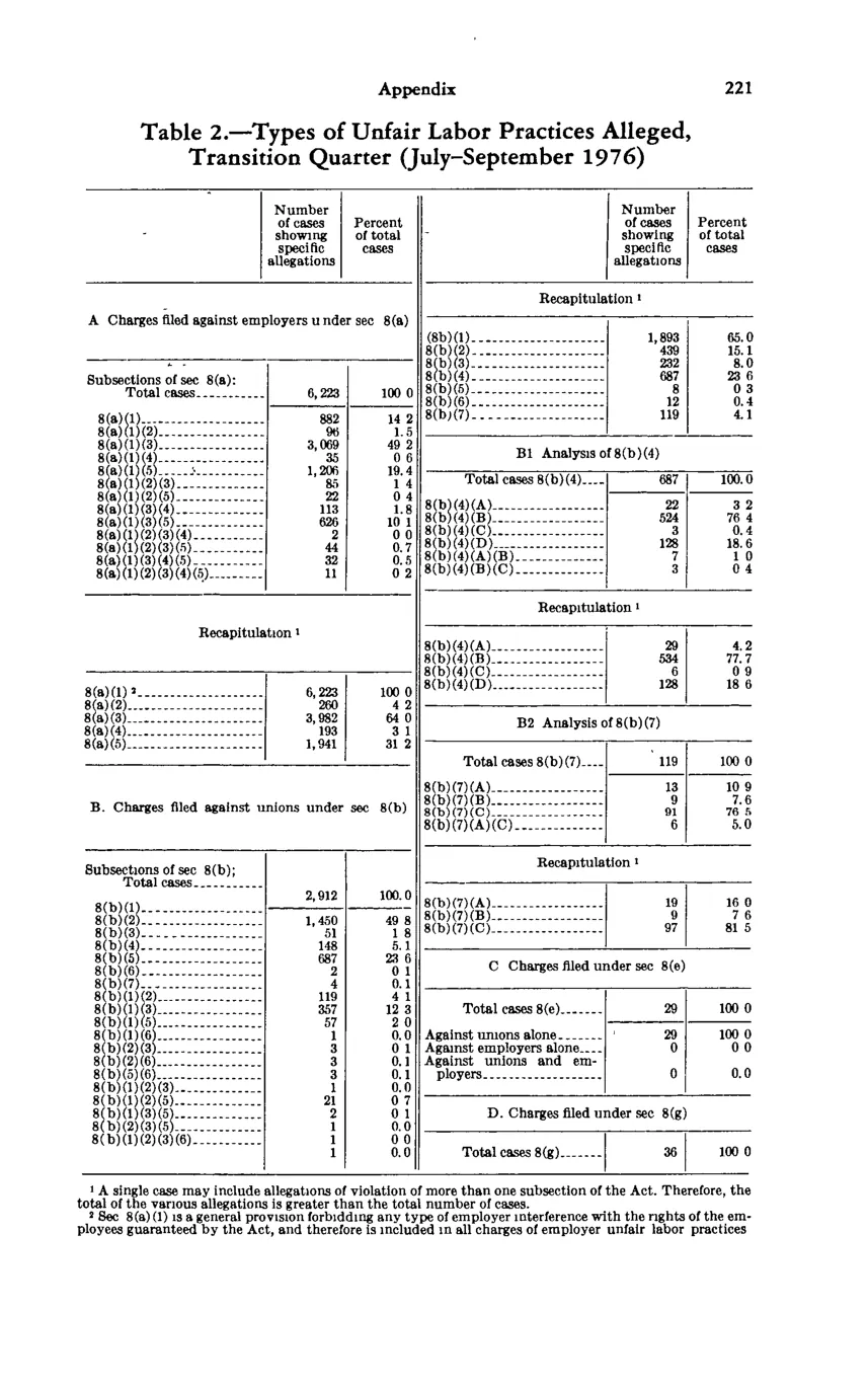 Source page 235 of NLRB FY1977 annual report
