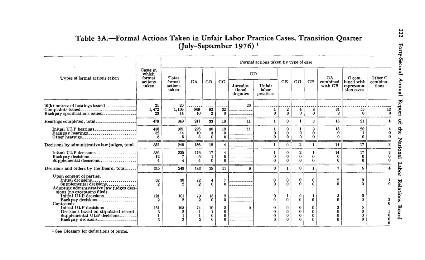 Source page 236 of NLRB FY1977 annual report