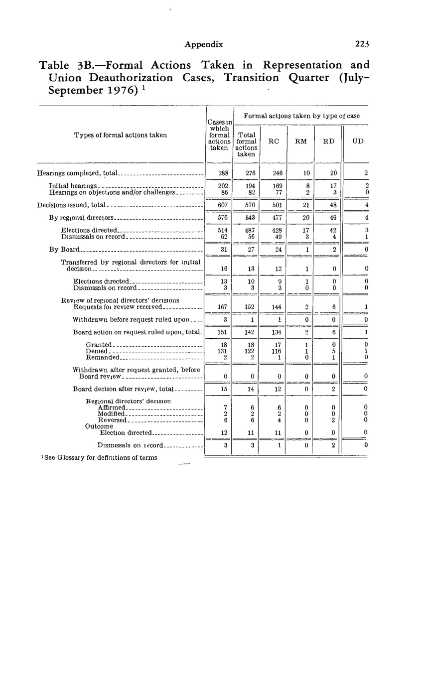 Source page 237 of NLRB FY1977 annual report