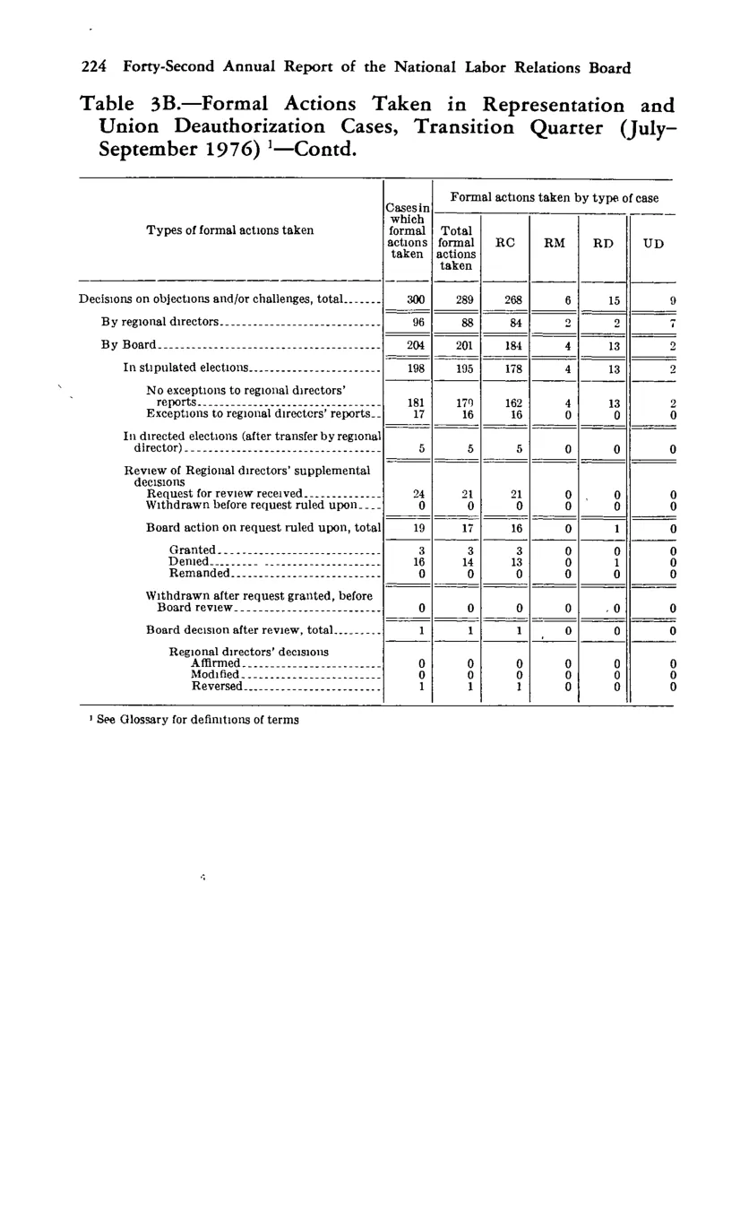 Source page 238 of NLRB FY1977 annual report