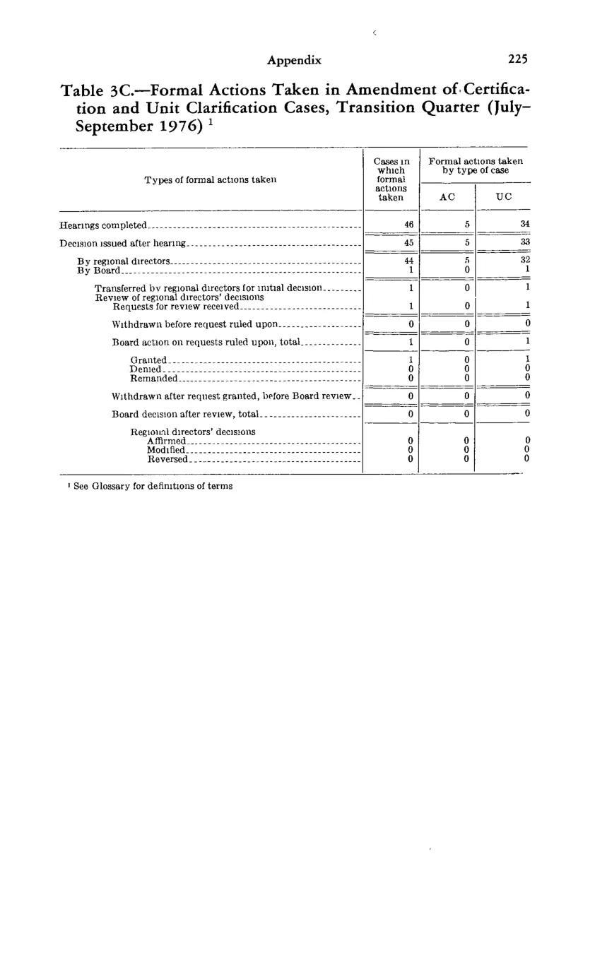 Source page 239 of NLRB FY1977 annual report