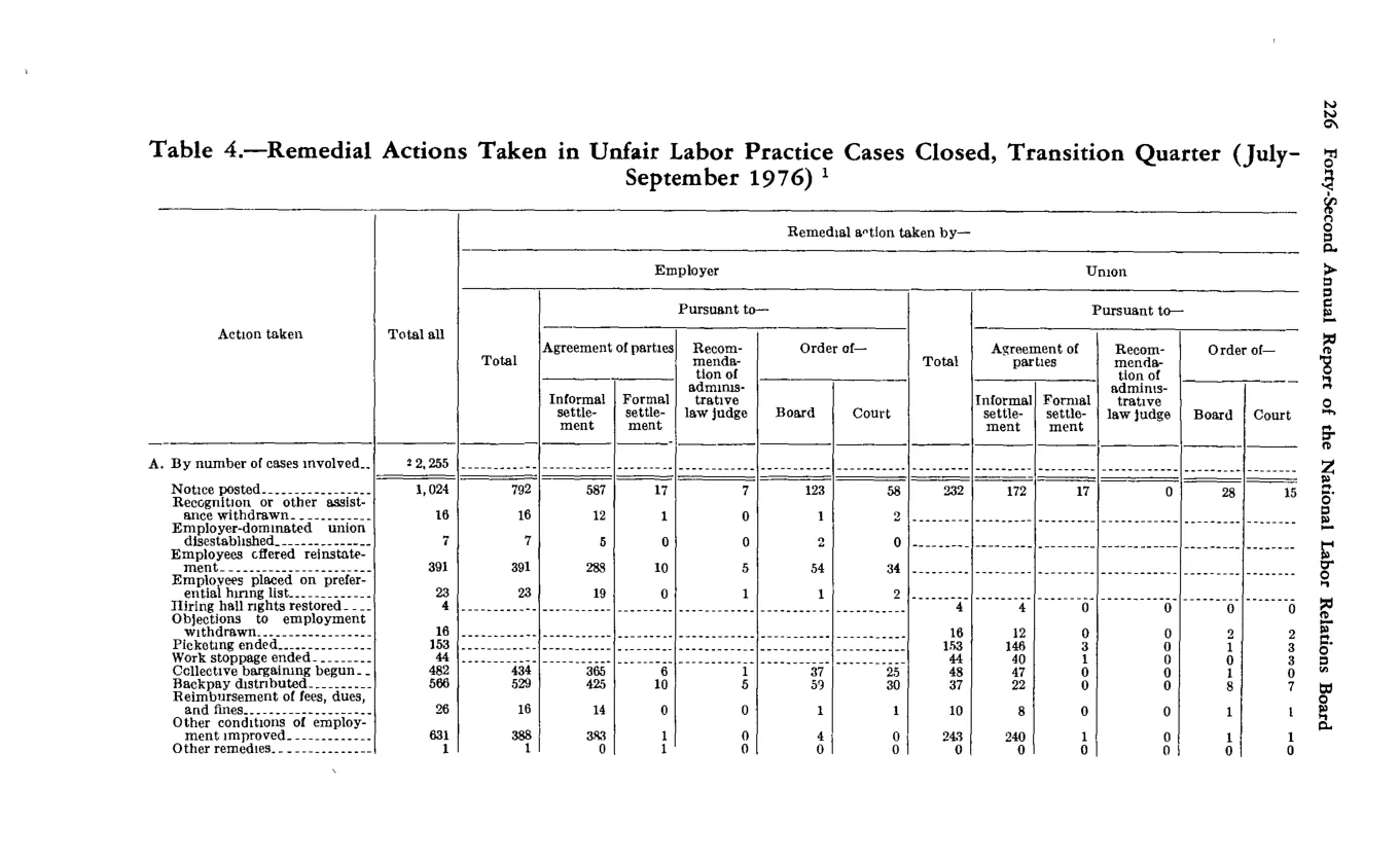 Source page 240 of NLRB FY1977 annual report