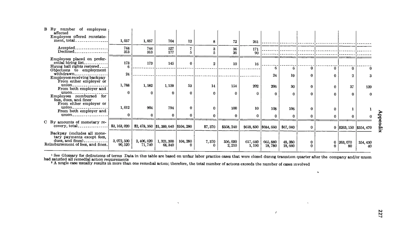Source page 241 of NLRB FY1977 annual report