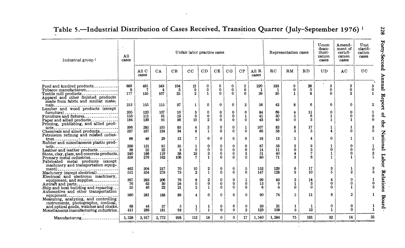 Source page 242 of NLRB FY1977 annual report