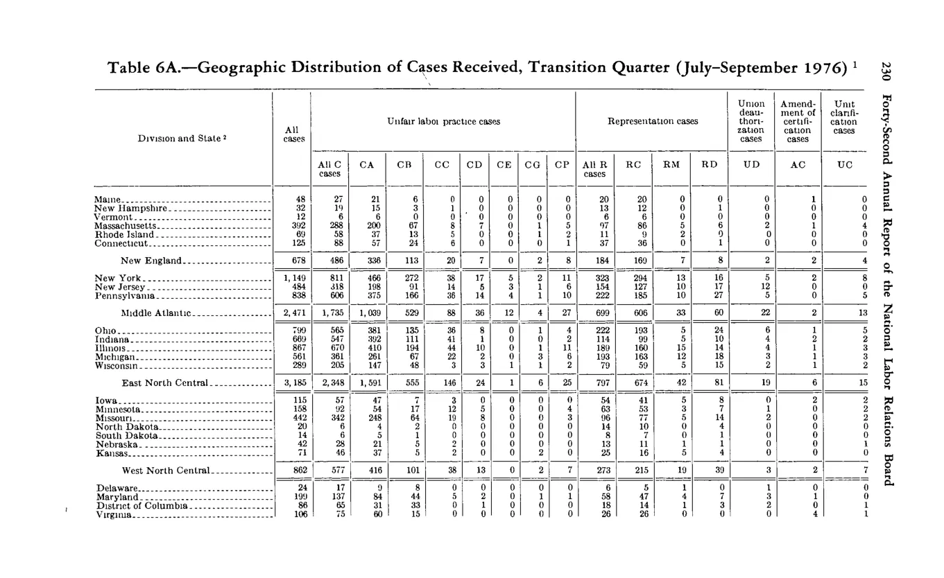 Source page 244 of NLRB FY1977 annual report
