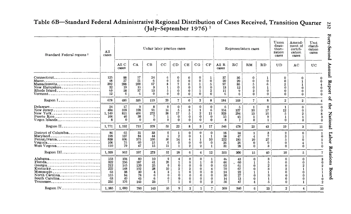 Source page 246 of NLRB FY1977 annual report