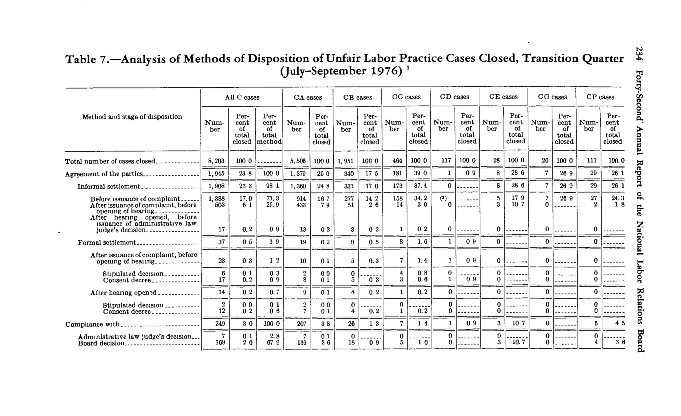 Source page 248 of NLRB FY1977 annual report