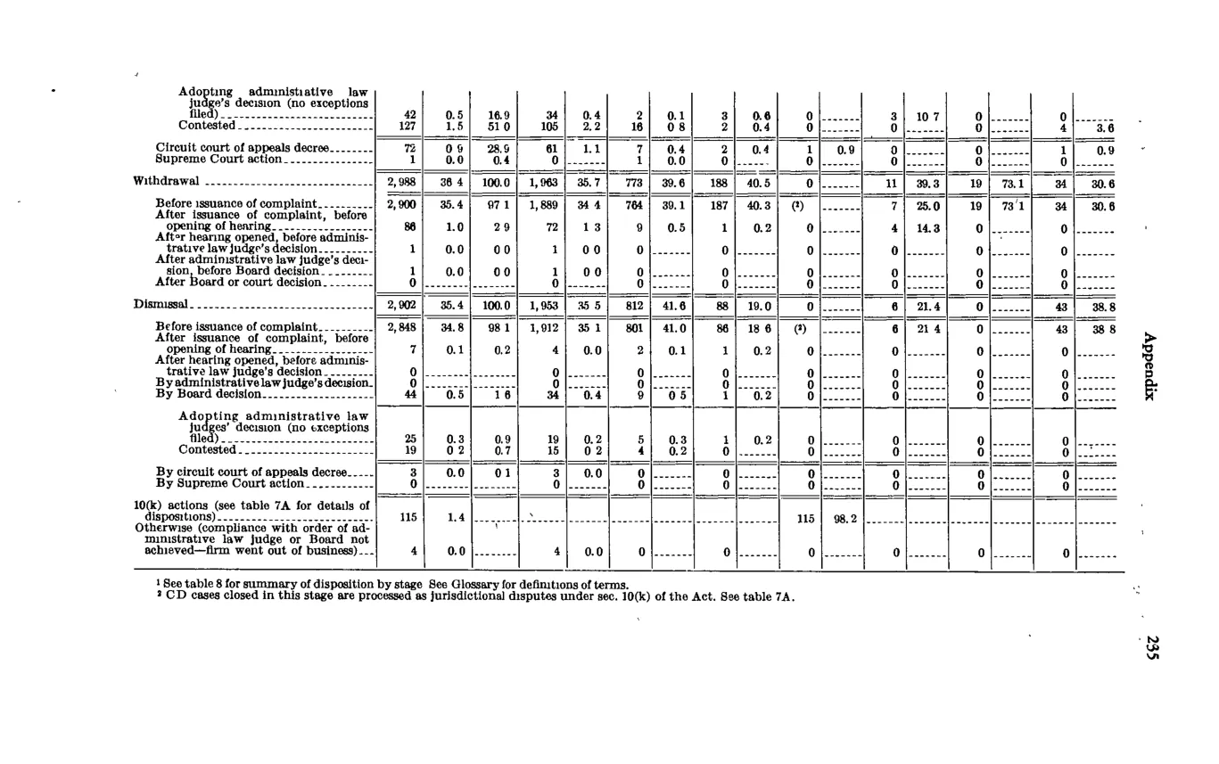 Source page 249 of NLRB FY1977 annual report