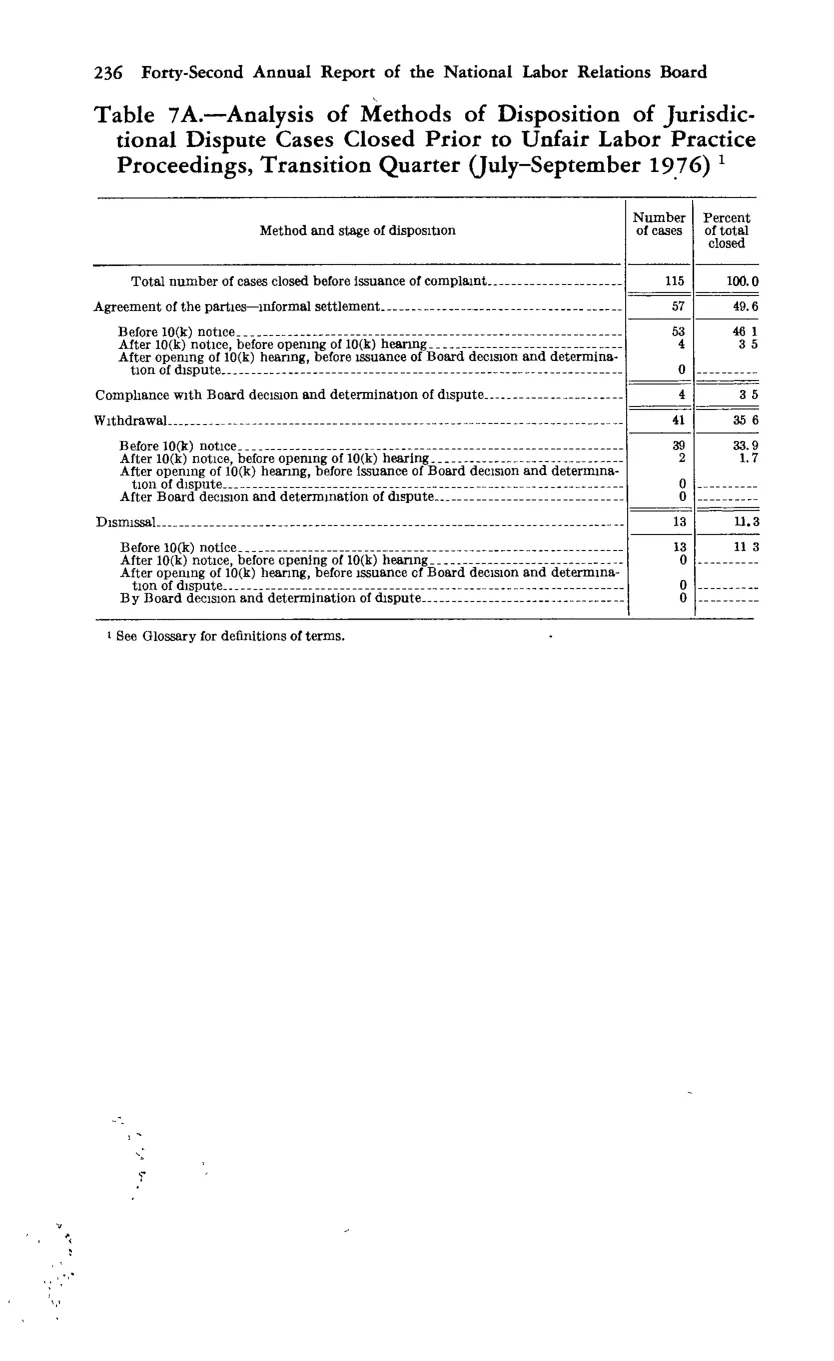 Source page 250 of NLRB FY1977 annual report
