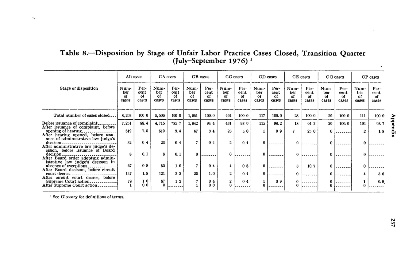 Source page 251 of NLRB FY1977 annual report