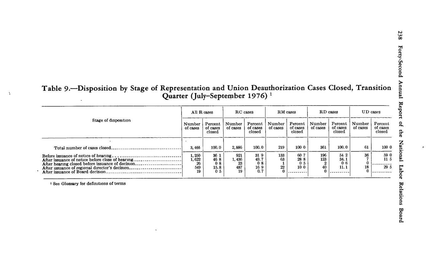 Source page 252 of NLRB FY1977 annual report