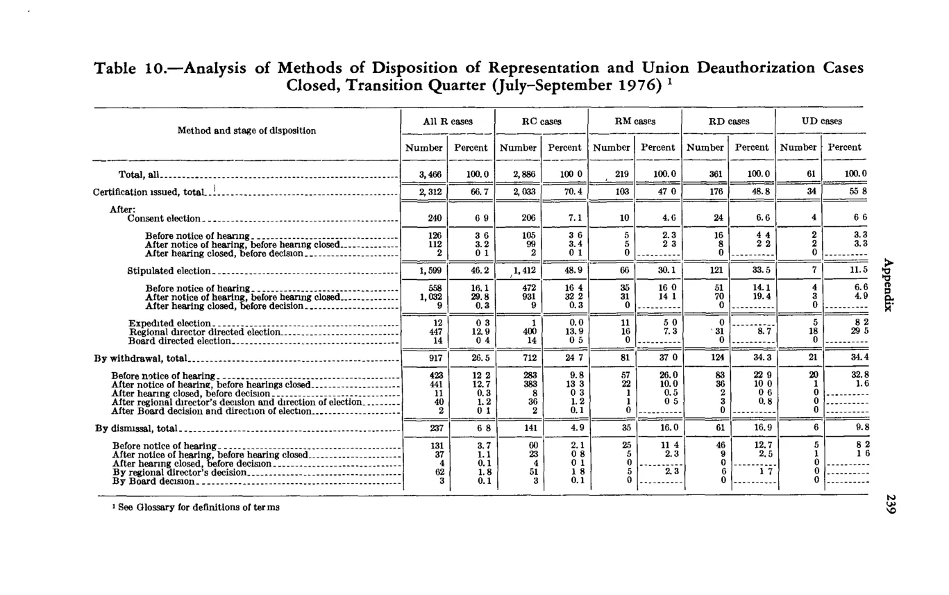Source page 253 of NLRB FY1977 annual report