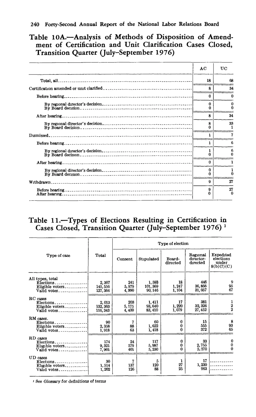 Source page 254 of NLRB FY1977 annual report