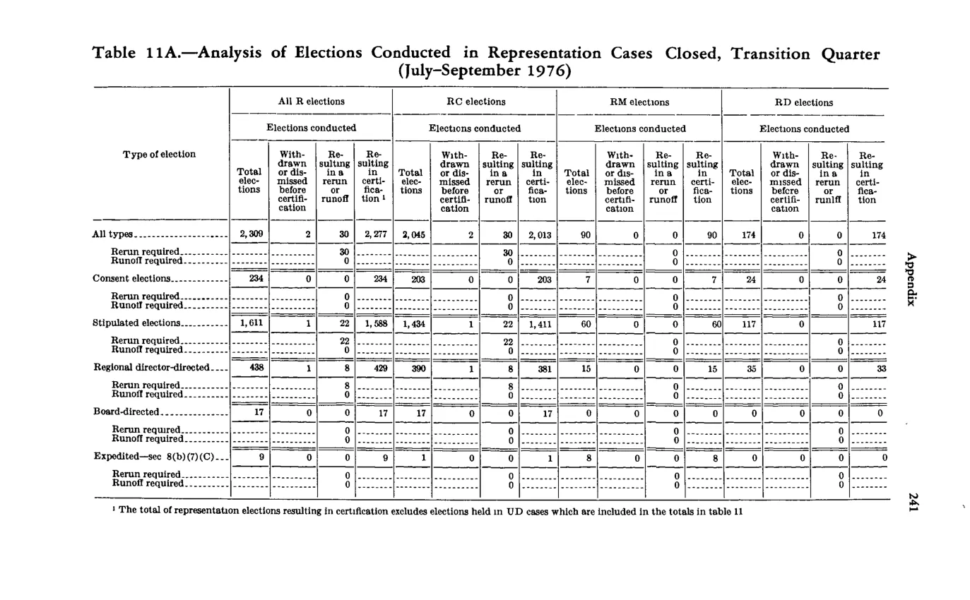 Source page 255 of NLRB FY1977 annual report