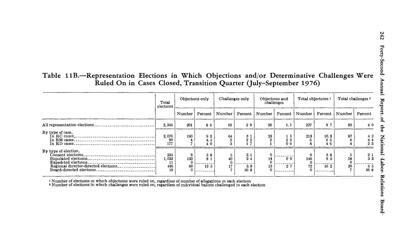 Source page 256 of NLRB FY1977 annual report