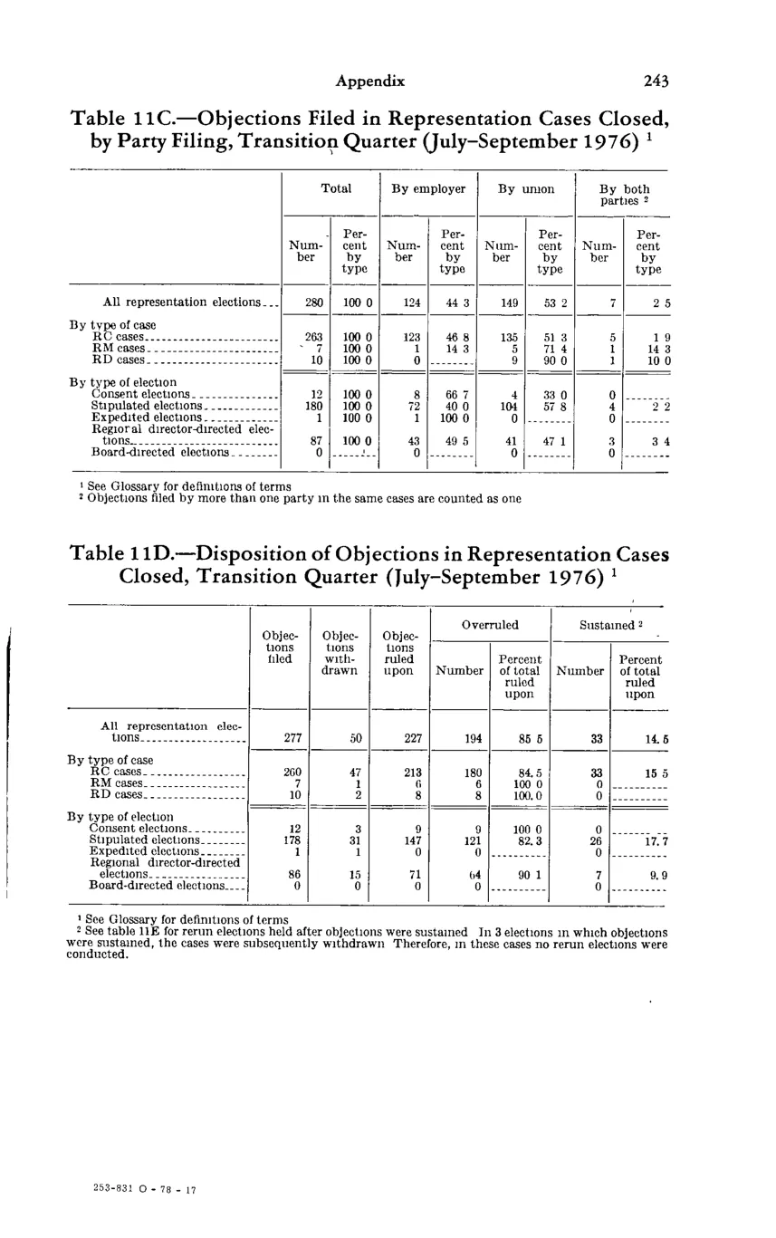 Source page 257 of NLRB FY1977 annual report