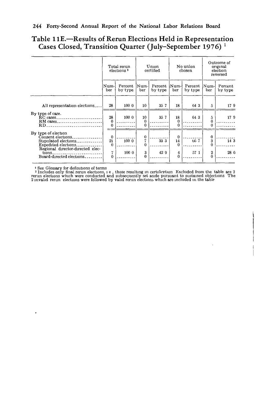 Source page 258 of NLRB FY1977 annual report