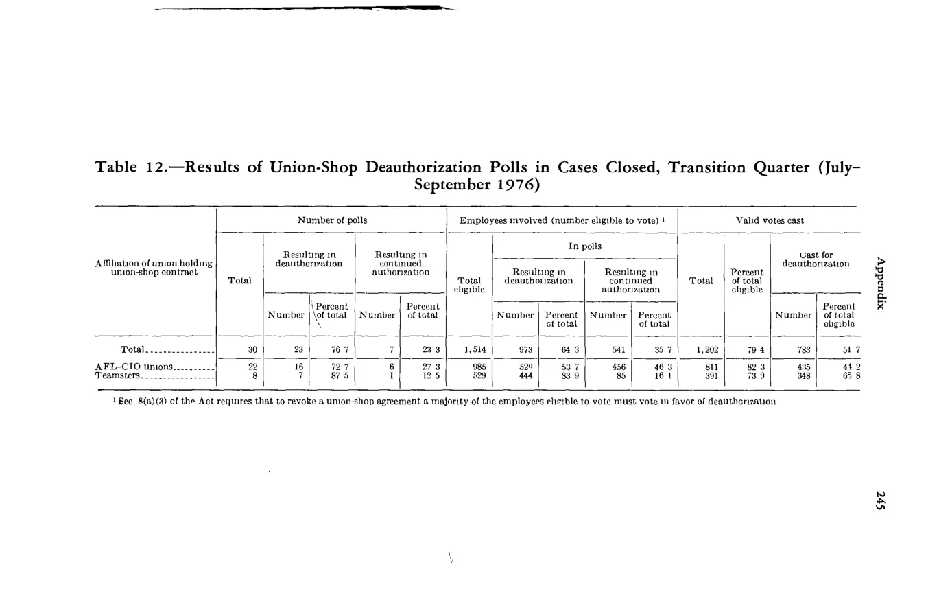 Source page 259 of NLRB FY1977 annual report