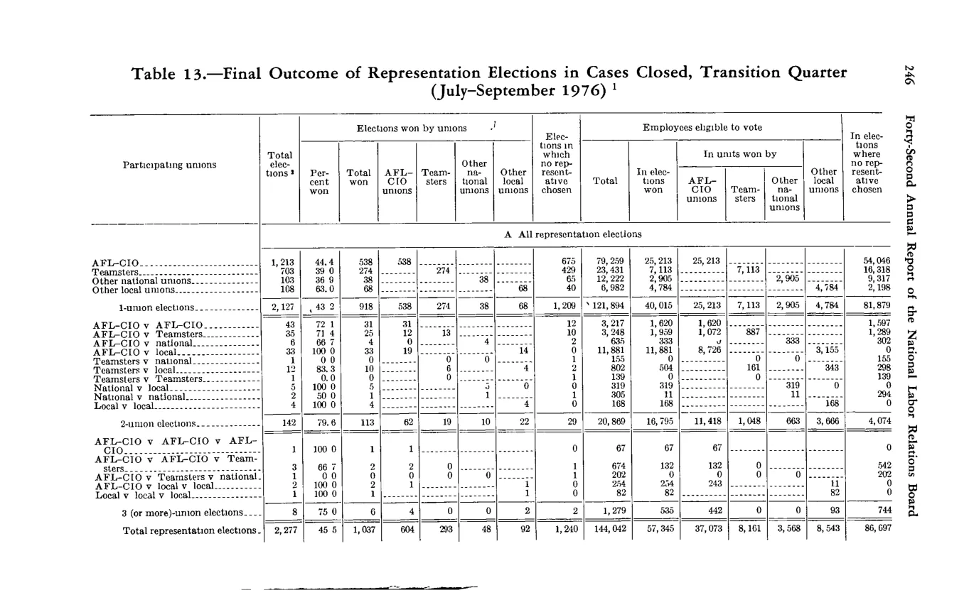 Source page 260 of NLRB FY1977 annual report
