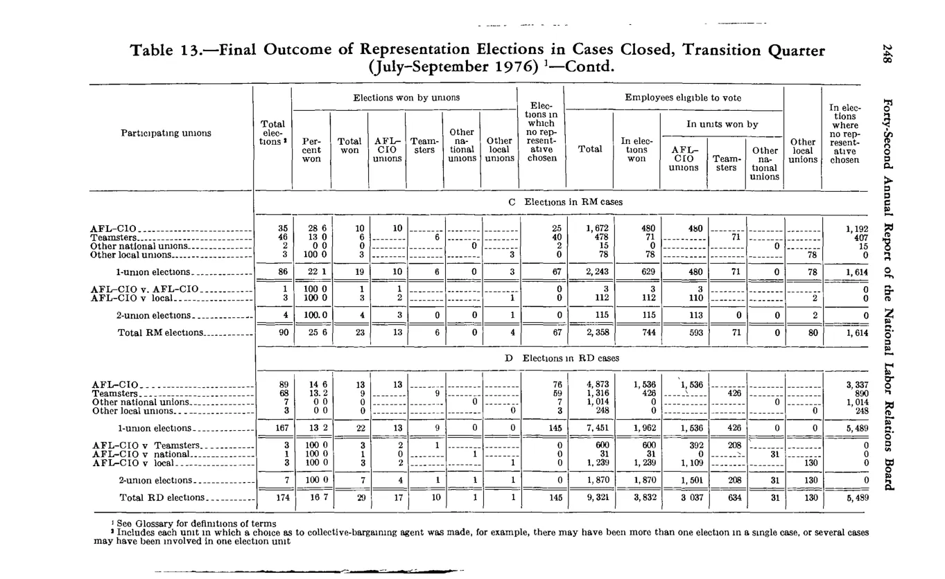Source page 262 of NLRB FY1977 annual report