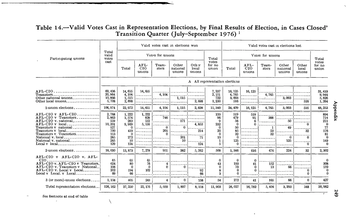 Source page 263 of NLRB FY1977 annual report