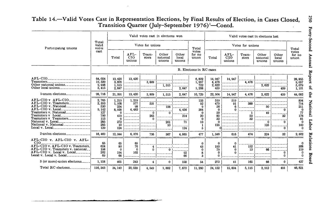 Source page 264 of NLRB FY1977 annual report
