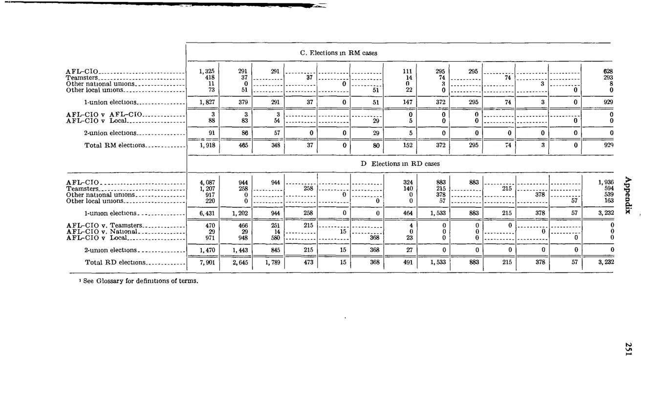 Source page 265 of NLRB FY1977 annual report