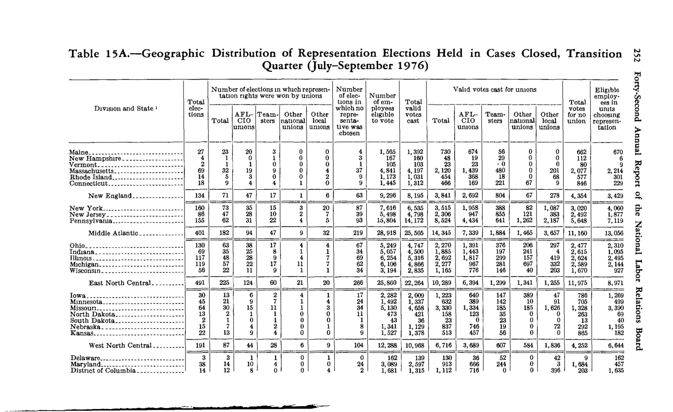 Source page 266 of NLRB FY1977 annual report