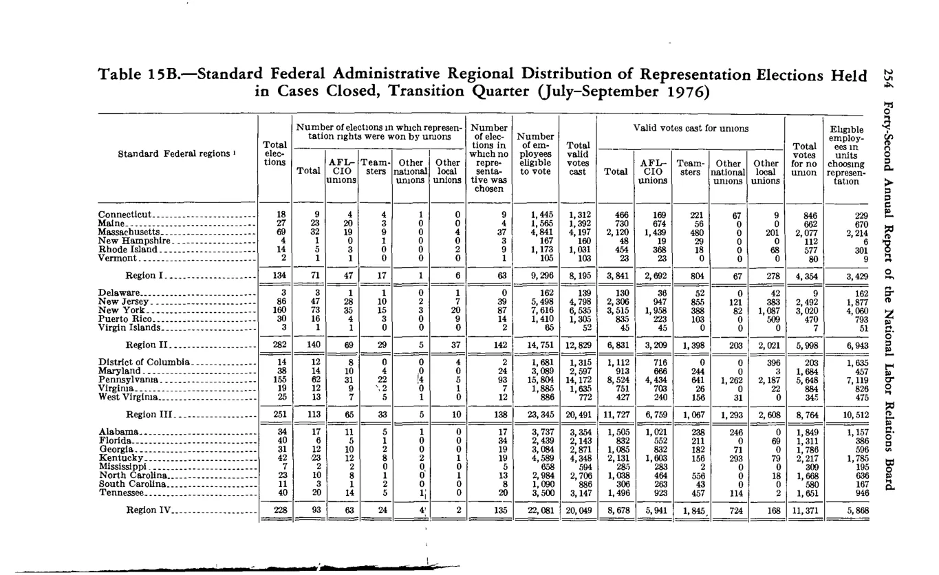 Source page 268 of NLRB FY1977 annual report
