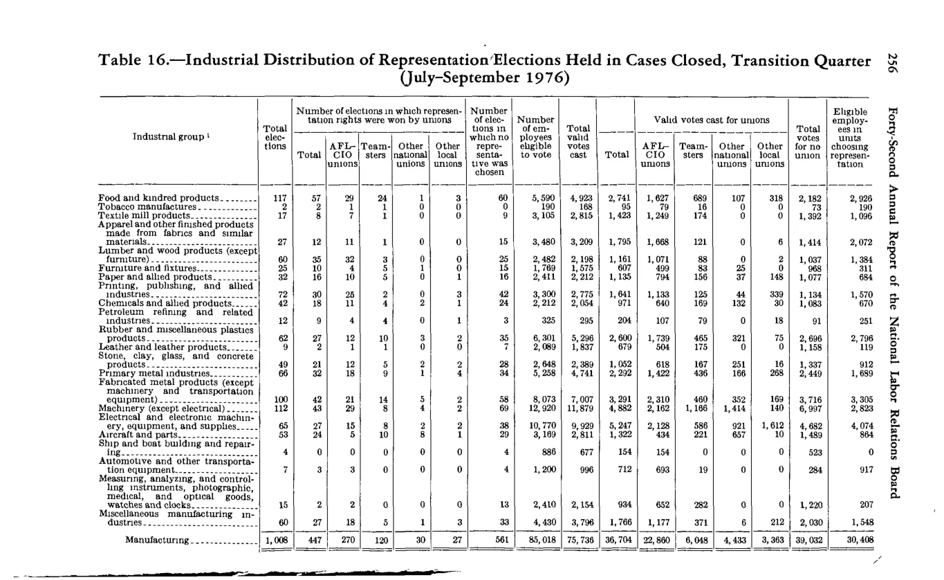 Source page 270 of NLRB FY1977 annual report