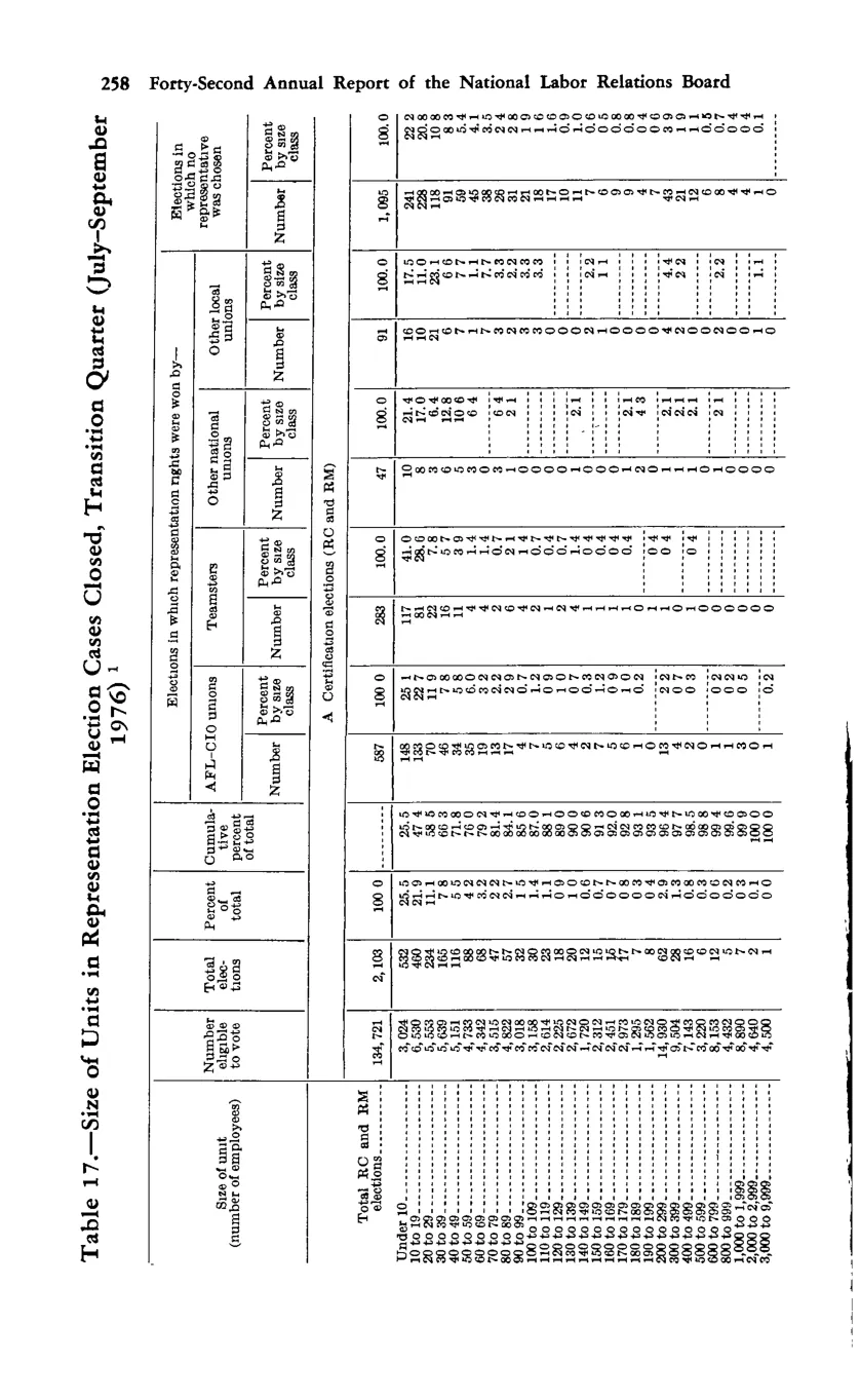 Source page 272 of NLRB FY1977 annual report