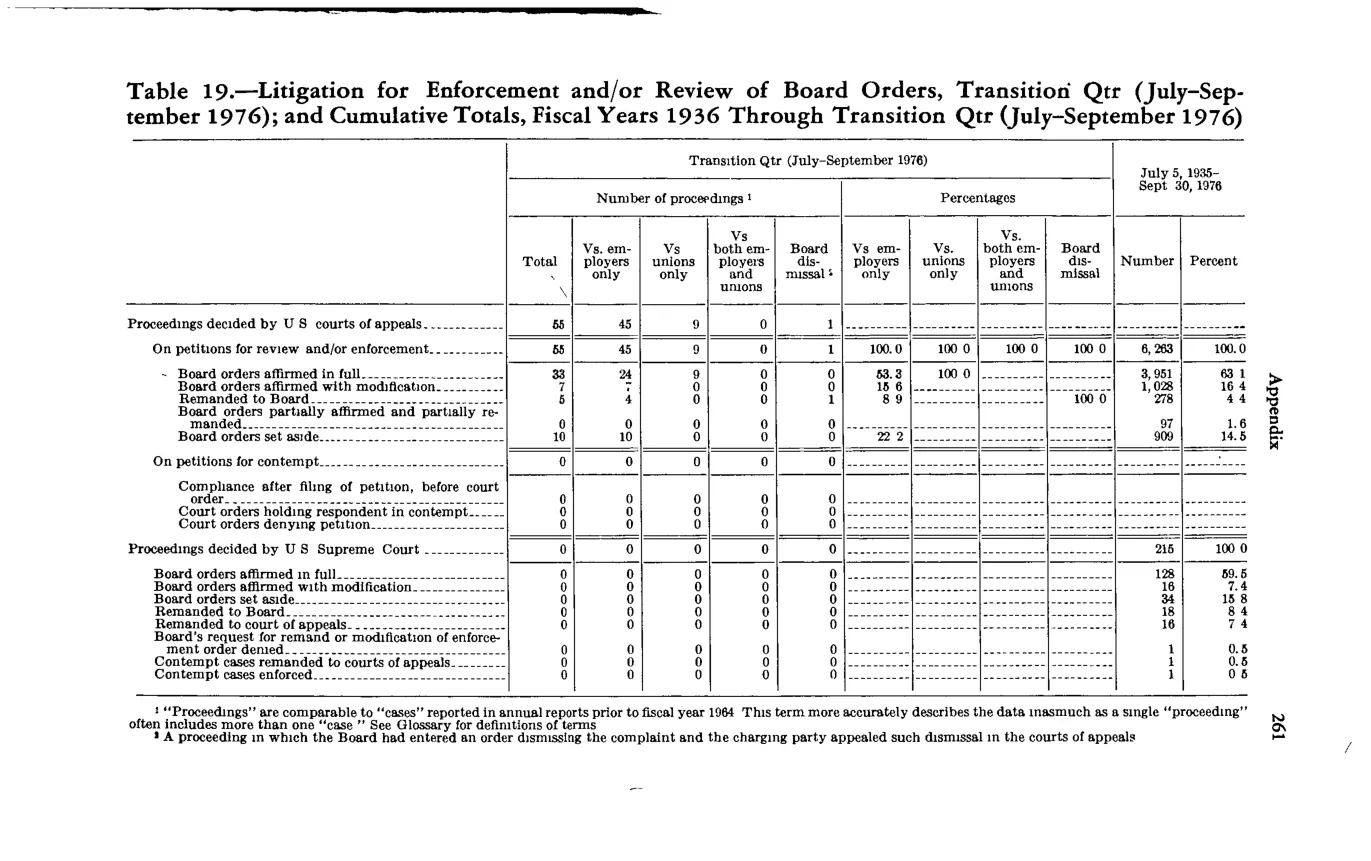 Source page 275 of NLRB FY1977 annual report
