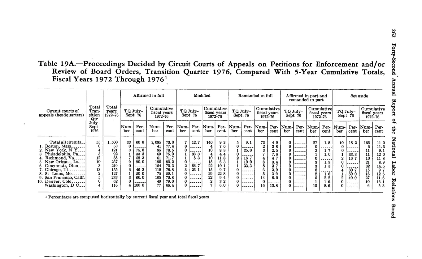 Source page 276 of NLRB FY1977 annual report