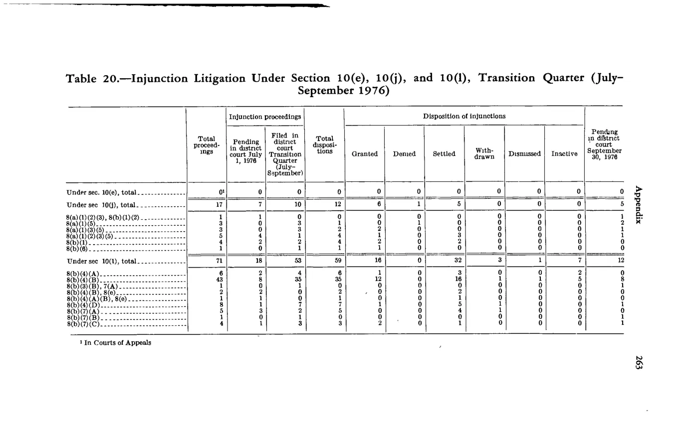 Source page 277 of NLRB FY1977 annual report