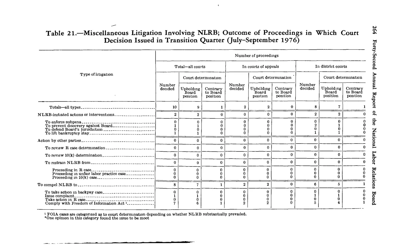 Source page 278 of NLRB FY1977 annual report