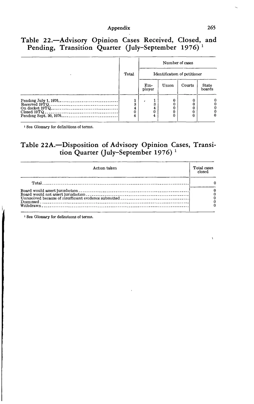 Source page 279 of NLRB FY1977 annual report