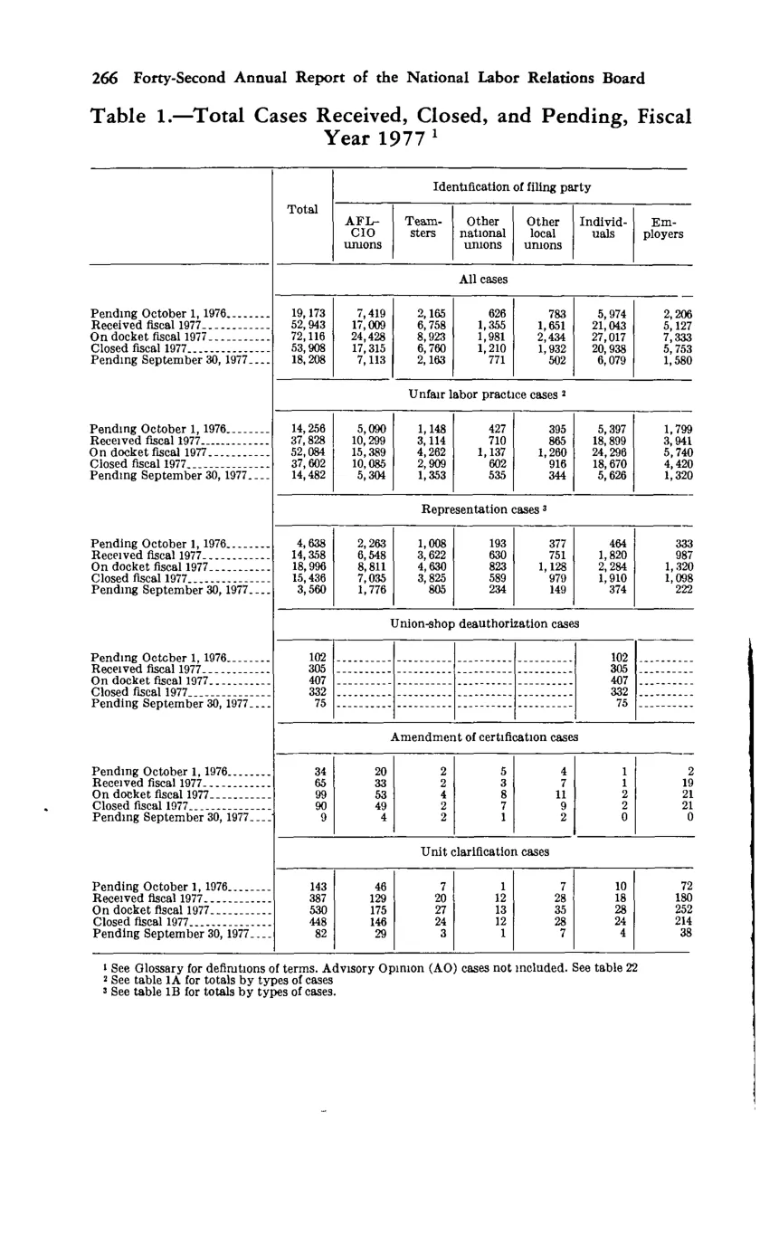 Source page 280 of NLRB FY1977 annual report
