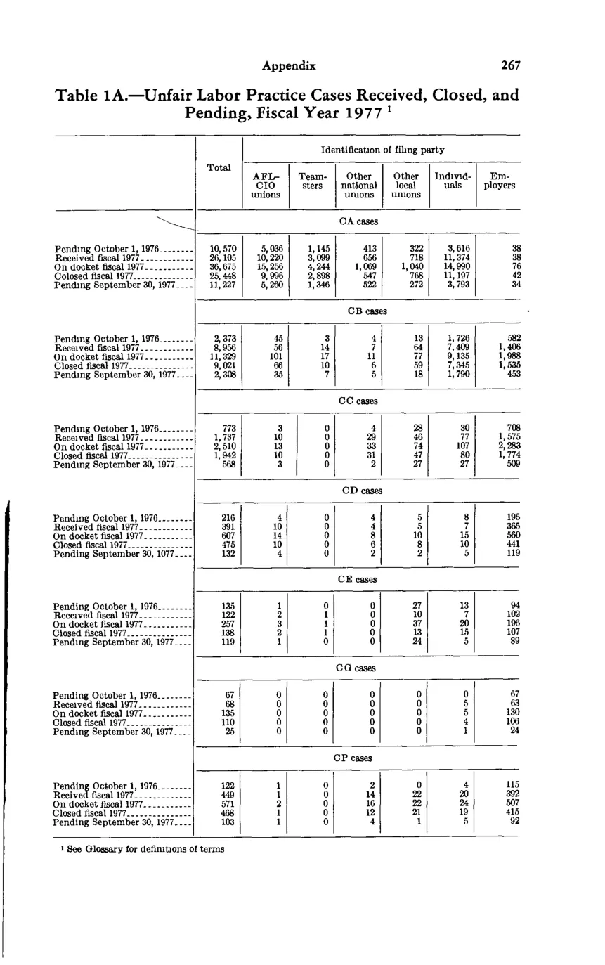 Source page 281 of NLRB FY1977 annual report