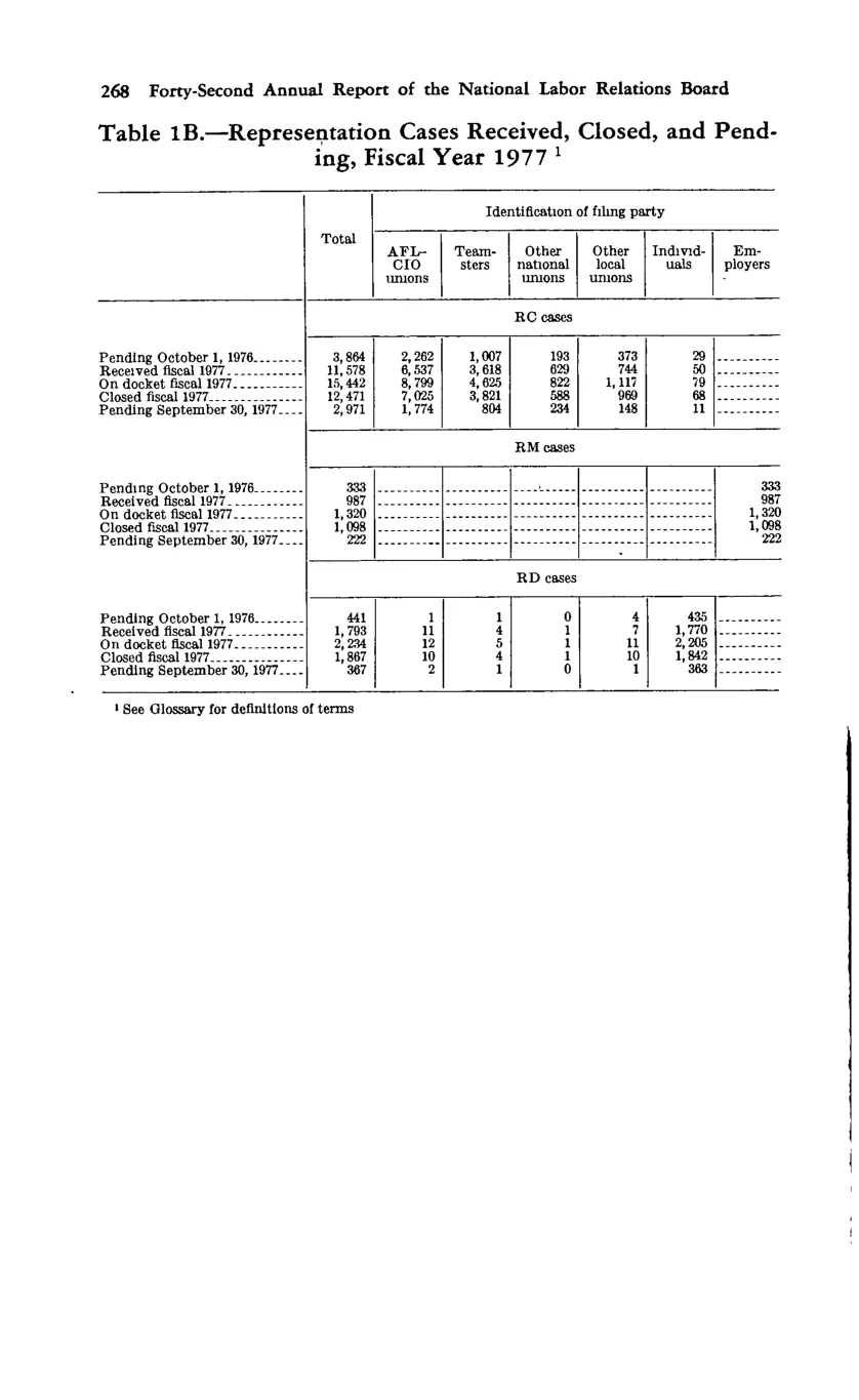 Source page 282 of NLRB FY1977 annual report