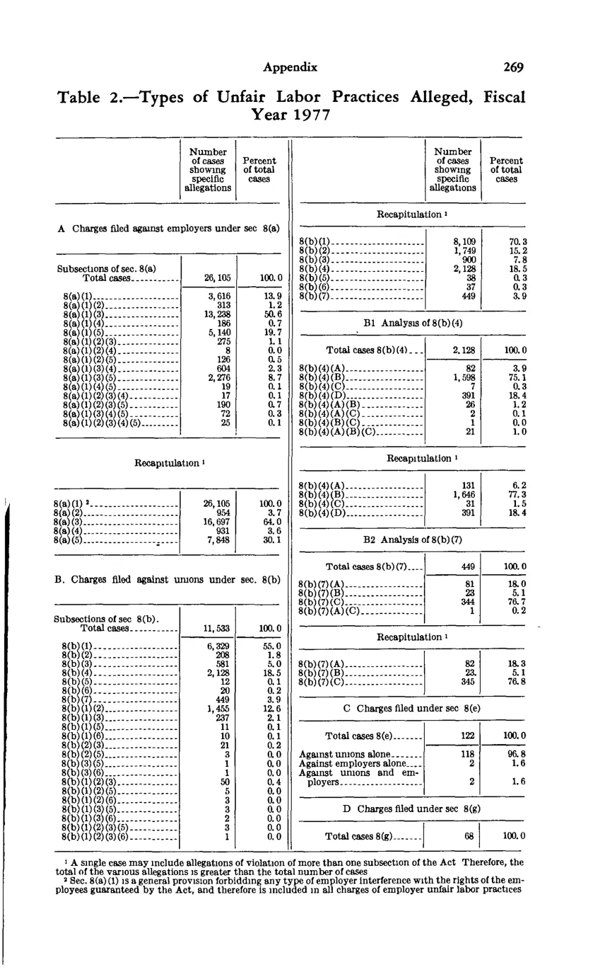 Source page 283 of NLRB FY1977 annual report