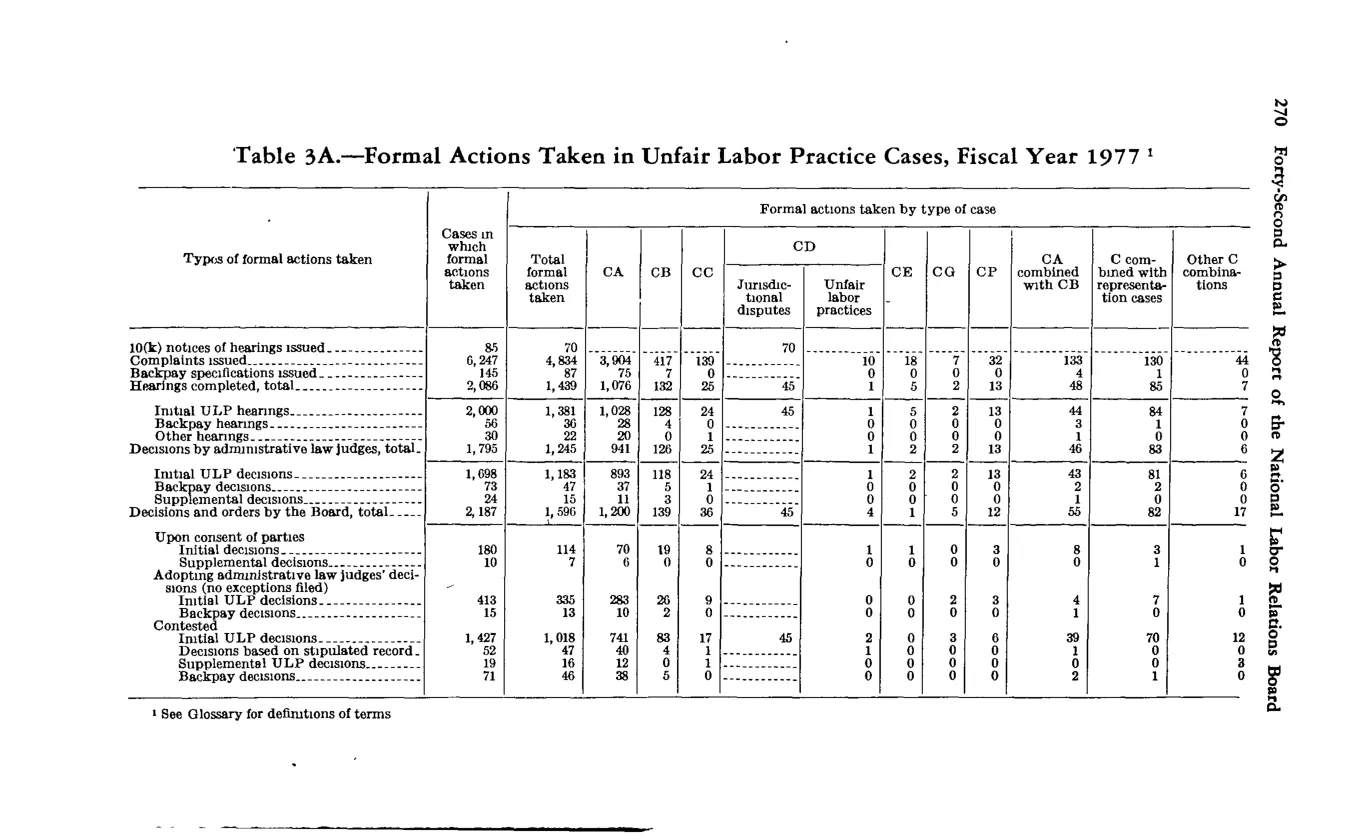 Source page 284 of NLRB FY1977 annual report
