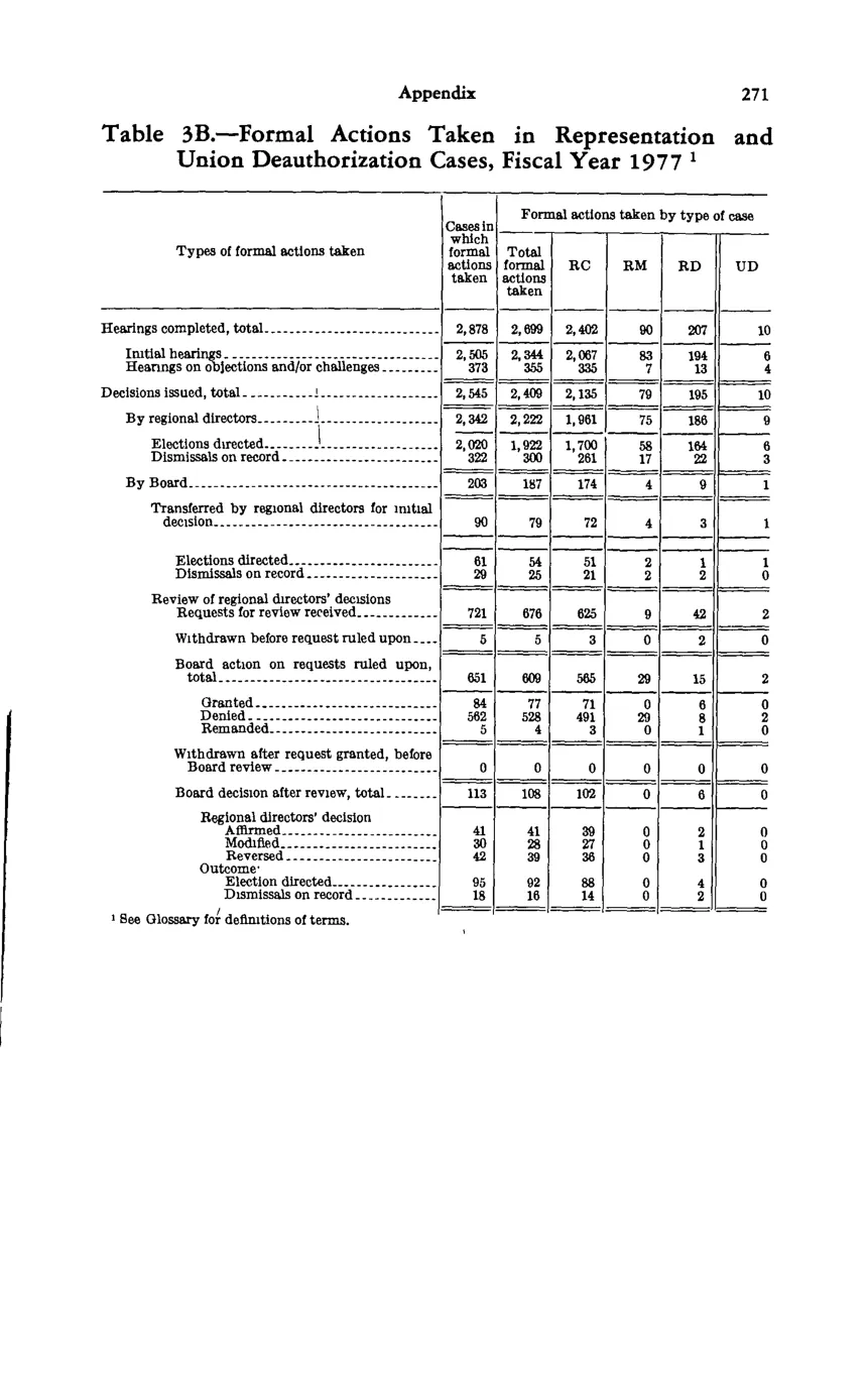 Source page 285 of NLRB FY1977 annual report