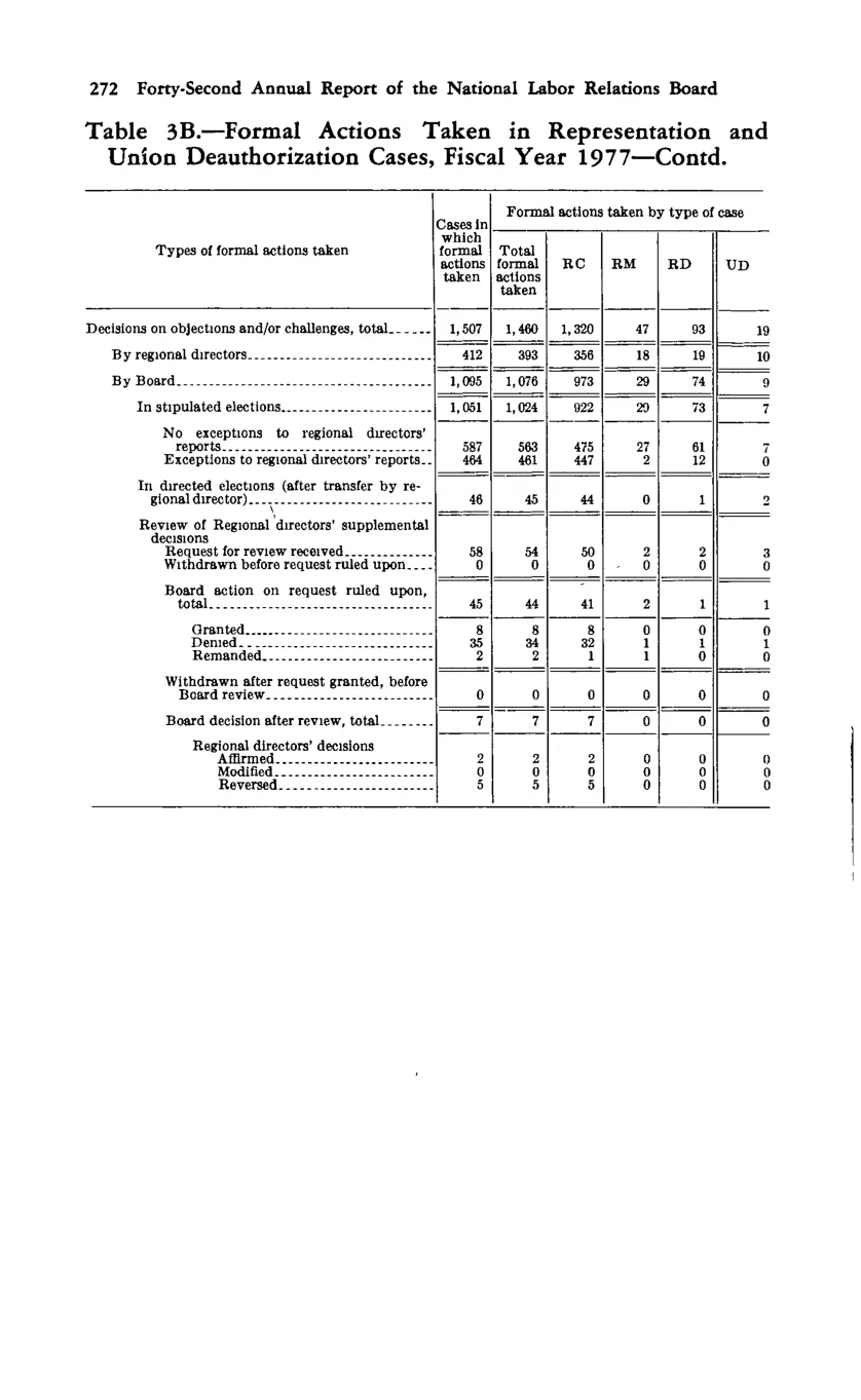 Source page 286 of NLRB FY1977 annual report
