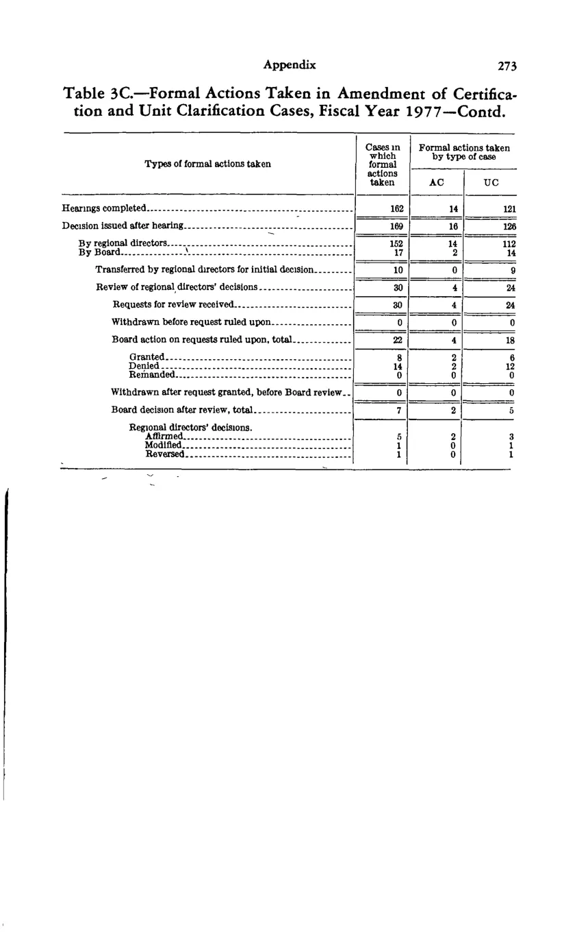 Source page 287 of NLRB FY1977 annual report