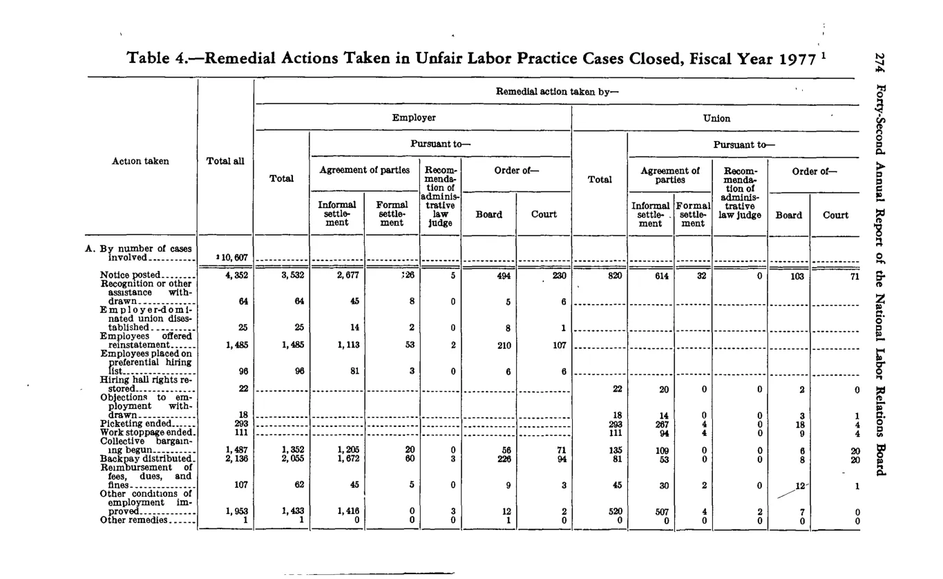 Source page 288 of NLRB FY1977 annual report