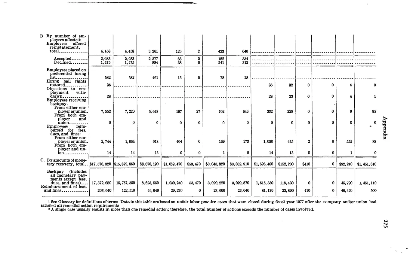 Source page 289 of NLRB FY1977 annual report