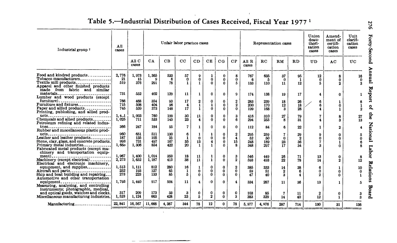 Source page 290 of NLRB FY1977 annual report