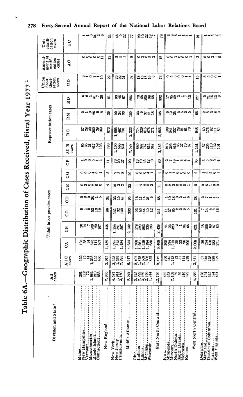 Source page 292 of NLRB FY1977 annual report